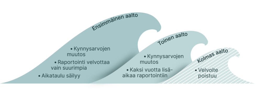 Omnibus I aallot CSRD
