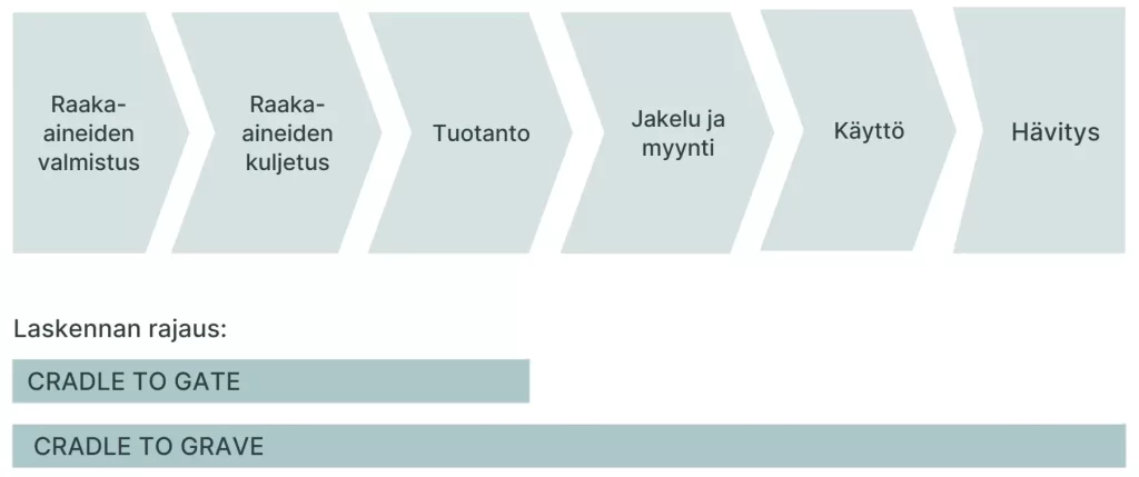 tuotteen hiilijalanjälki laskennan eri vaiheet ja rajaus