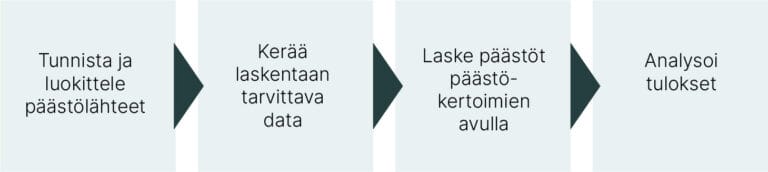 Päästölaskennan eteneminen scope 1-3